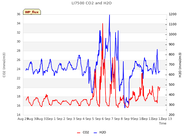 plot of LI7500 CO2 and H2O