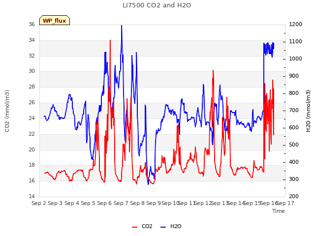 plot of LI7500 CO2 and H2O