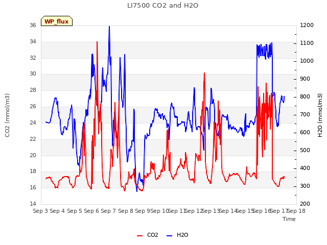 plot of LI7500 CO2 and H2O