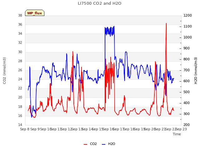 plot of LI7500 CO2 and H2O