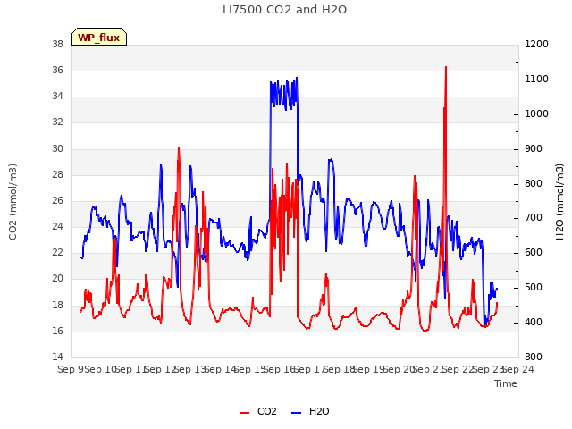 plot of LI7500 CO2 and H2O