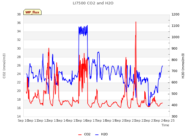 plot of LI7500 CO2 and H2O