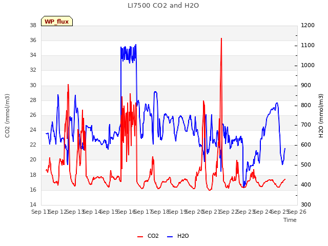 plot of LI7500 CO2 and H2O