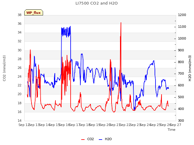 plot of LI7500 CO2 and H2O