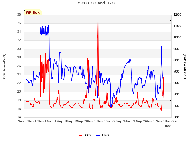 plot of LI7500 CO2 and H2O