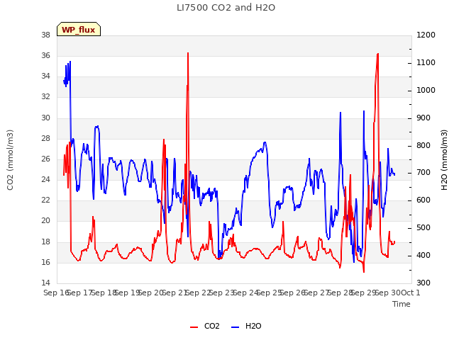 plot of LI7500 CO2 and H2O