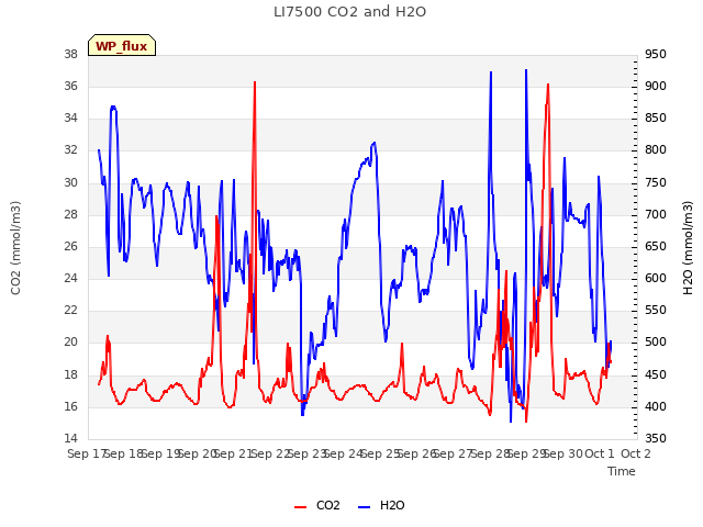 plot of LI7500 CO2 and H2O