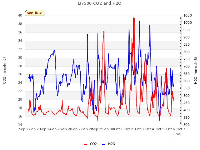 plot of LI7500 CO2 and H2O