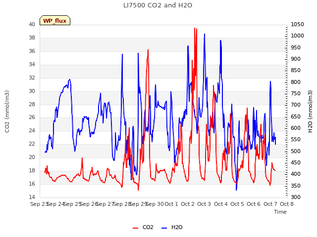 plot of LI7500 CO2 and H2O