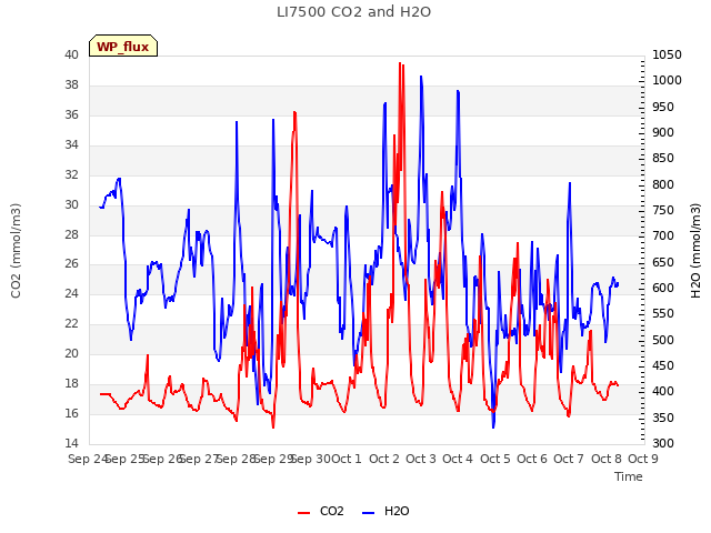 plot of LI7500 CO2 and H2O