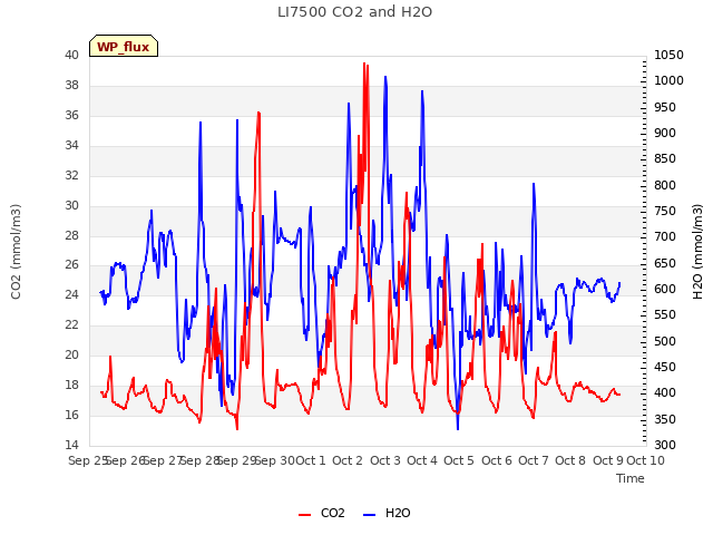 plot of LI7500 CO2 and H2O