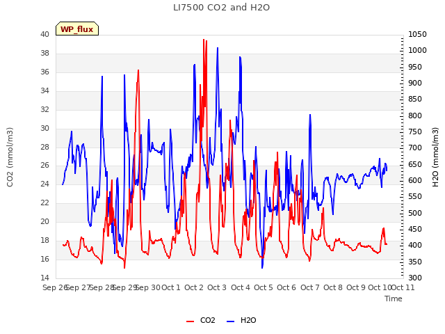 plot of LI7500 CO2 and H2O