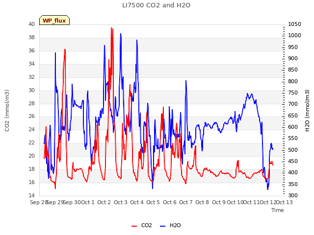 plot of LI7500 CO2 and H2O