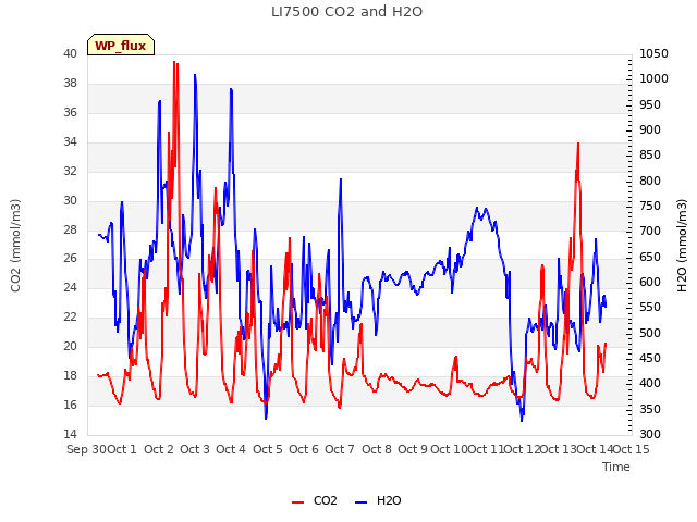 plot of LI7500 CO2 and H2O