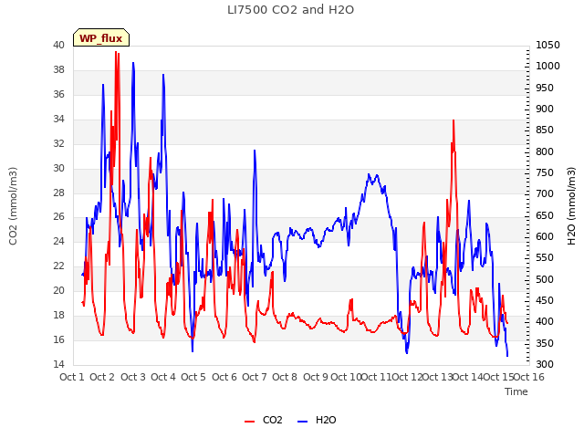 plot of LI7500 CO2 and H2O