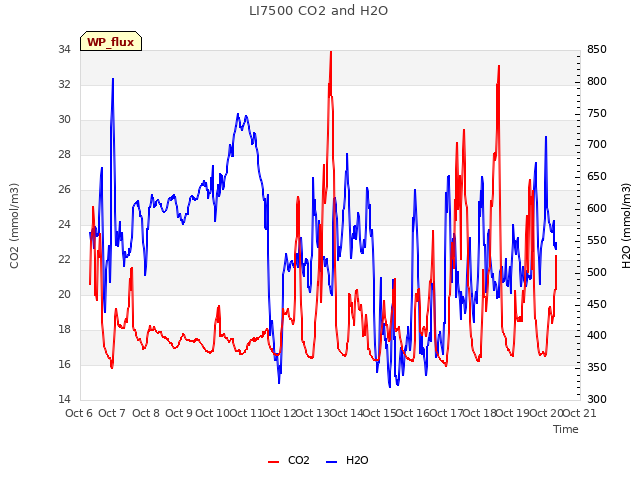 plot of LI7500 CO2 and H2O