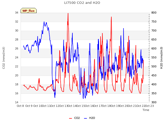 plot of LI7500 CO2 and H2O