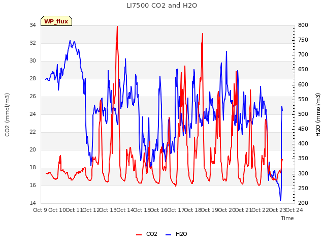 plot of LI7500 CO2 and H2O