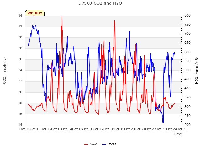 plot of LI7500 CO2 and H2O