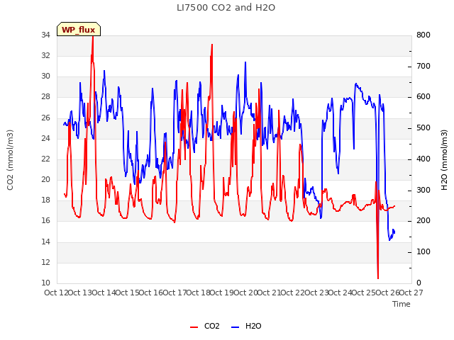 plot of LI7500 CO2 and H2O