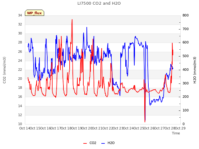 plot of LI7500 CO2 and H2O