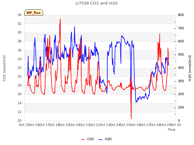 plot of LI7500 CO2 and H2O