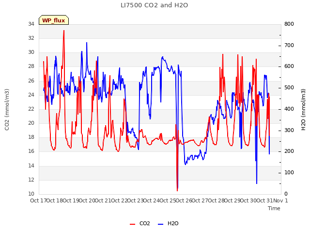 plot of LI7500 CO2 and H2O