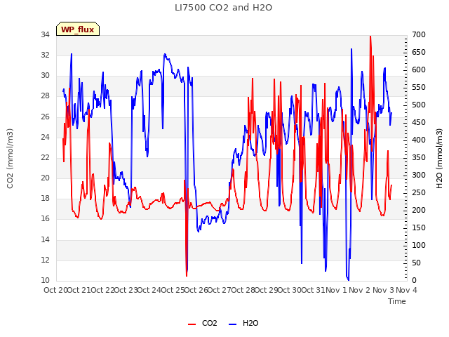 plot of LI7500 CO2 and H2O