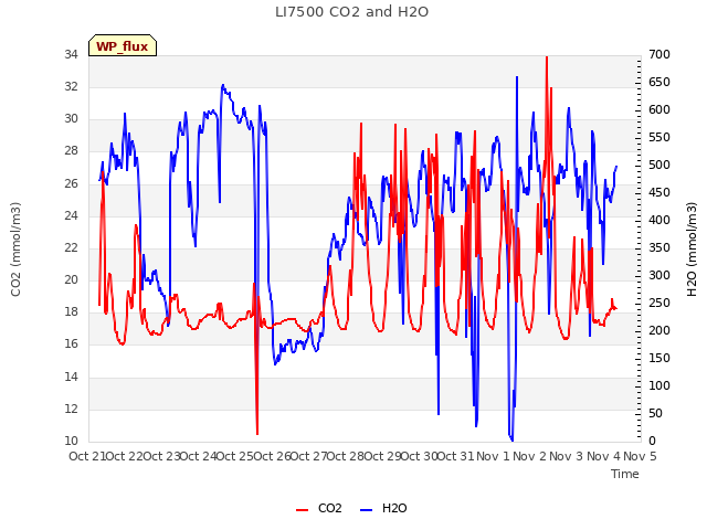 plot of LI7500 CO2 and H2O