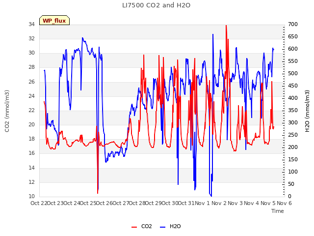 plot of LI7500 CO2 and H2O