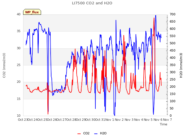 plot of LI7500 CO2 and H2O