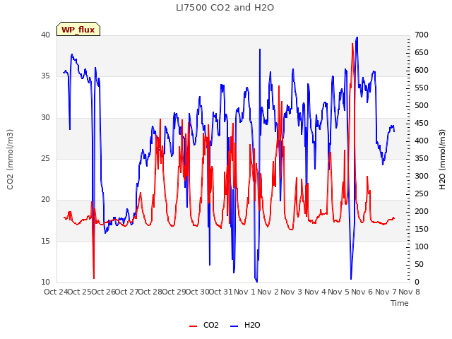 plot of LI7500 CO2 and H2O