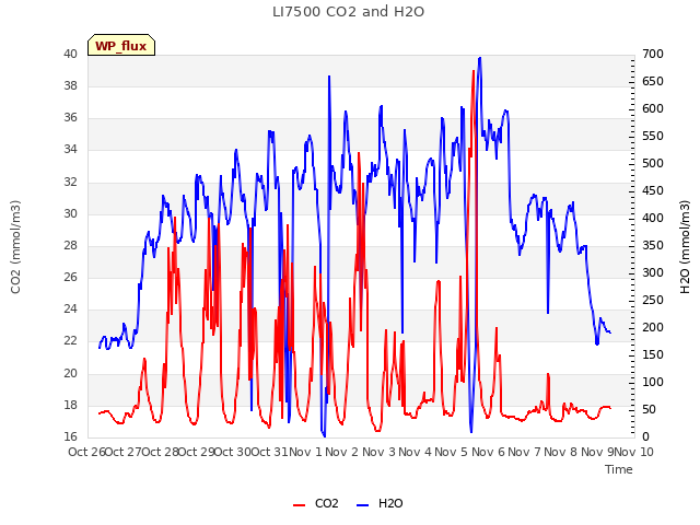 plot of LI7500 CO2 and H2O