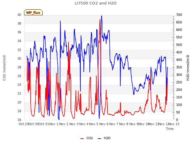 plot of LI7500 CO2 and H2O