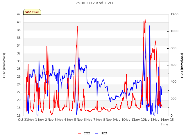plot of LI7500 CO2 and H2O