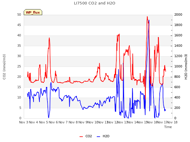 plot of LI7500 CO2 and H2O