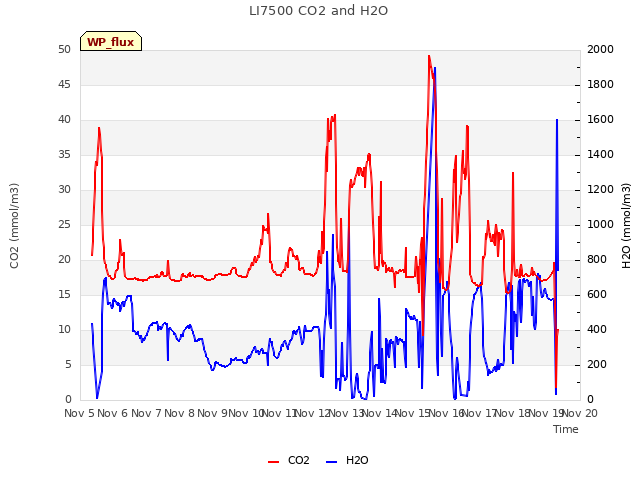 plot of LI7500 CO2 and H2O