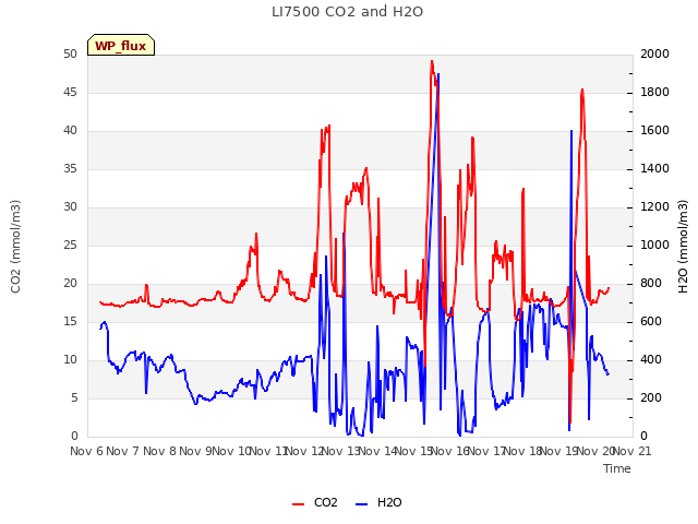 plot of LI7500 CO2 and H2O