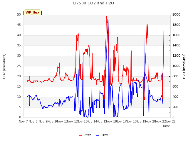 plot of LI7500 CO2 and H2O