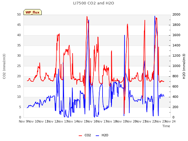 plot of LI7500 CO2 and H2O