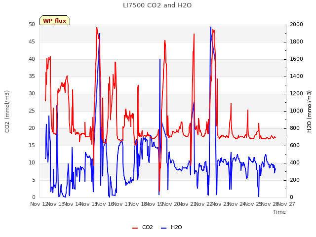 plot of LI7500 CO2 and H2O