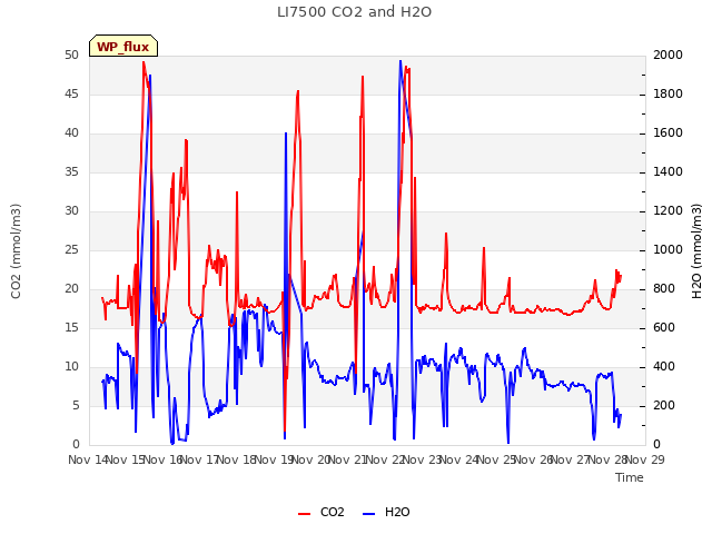 plot of LI7500 CO2 and H2O