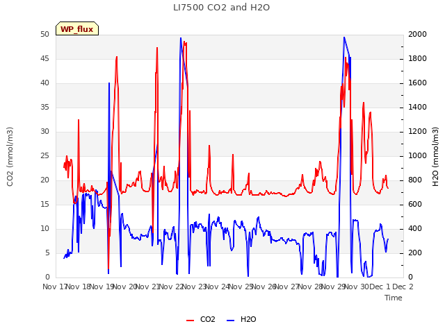 plot of LI7500 CO2 and H2O