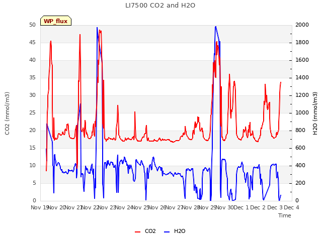 plot of LI7500 CO2 and H2O