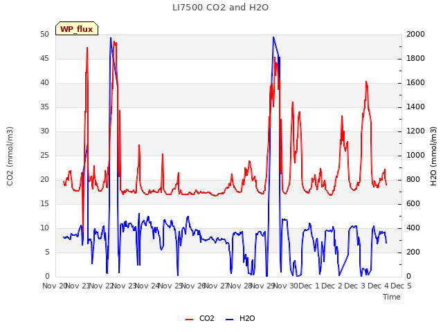 plot of LI7500 CO2 and H2O