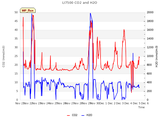 plot of LI7500 CO2 and H2O