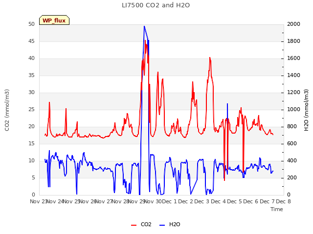 plot of LI7500 CO2 and H2O