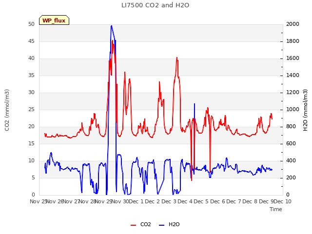 plot of LI7500 CO2 and H2O