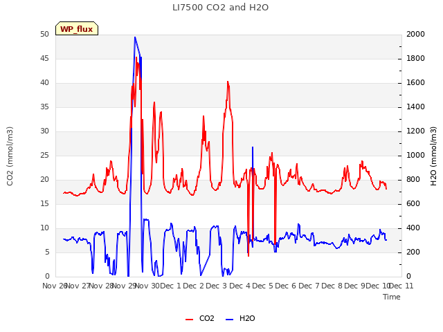 plot of LI7500 CO2 and H2O