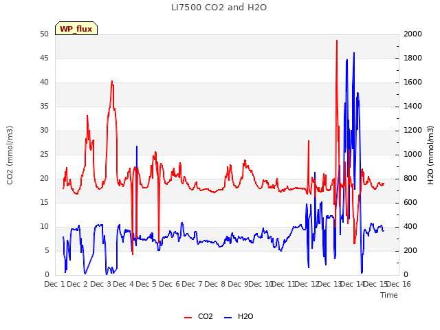 plot of LI7500 CO2 and H2O